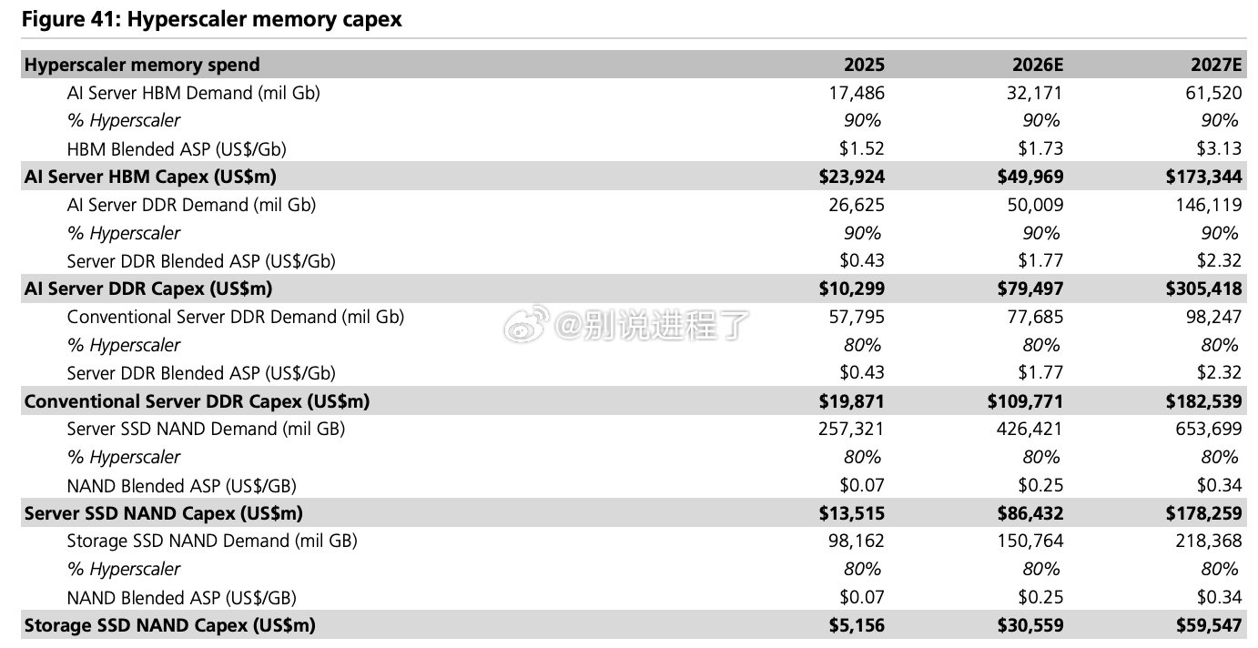 UBS：内存一个很好的提醒，说明内存变得多么昂贵，以及即将到来的支出将多么巨大…