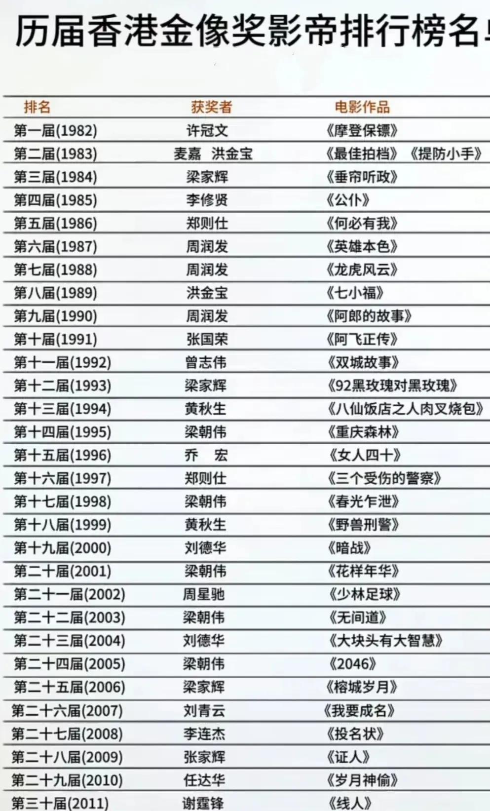 金像奖40年的影帝得主明星却只有15个人。这就是香港影坛颓势的根本原因，那些说市