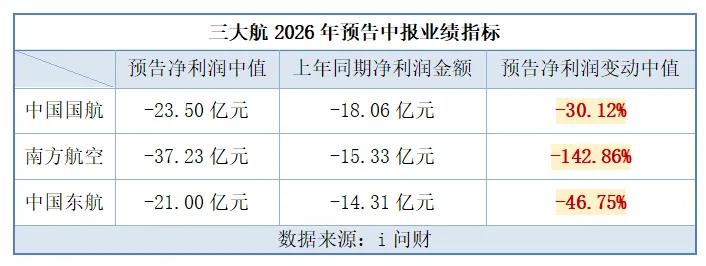 三大航上半年合计预亏超81亿，行业开启内部整合降本自救
 
核心核心数据
 
2