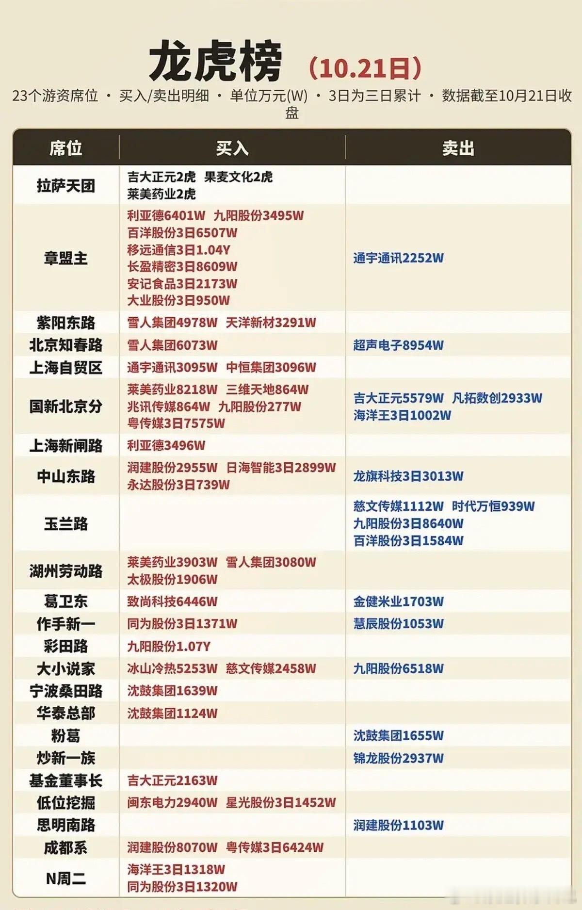 10.21周三  知名游资+抢筹龙虎榜！拉萨天团  买入  吉大正元  果麦文化