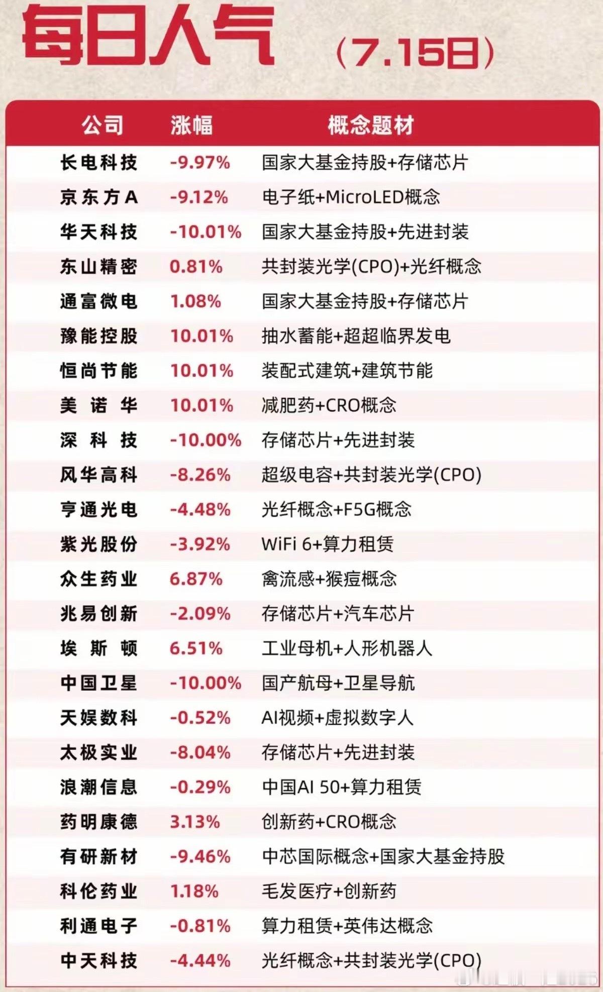 7.15周三  市场热点方向+人气热度榜TOP20!1.大基金持股，存储芯片2.