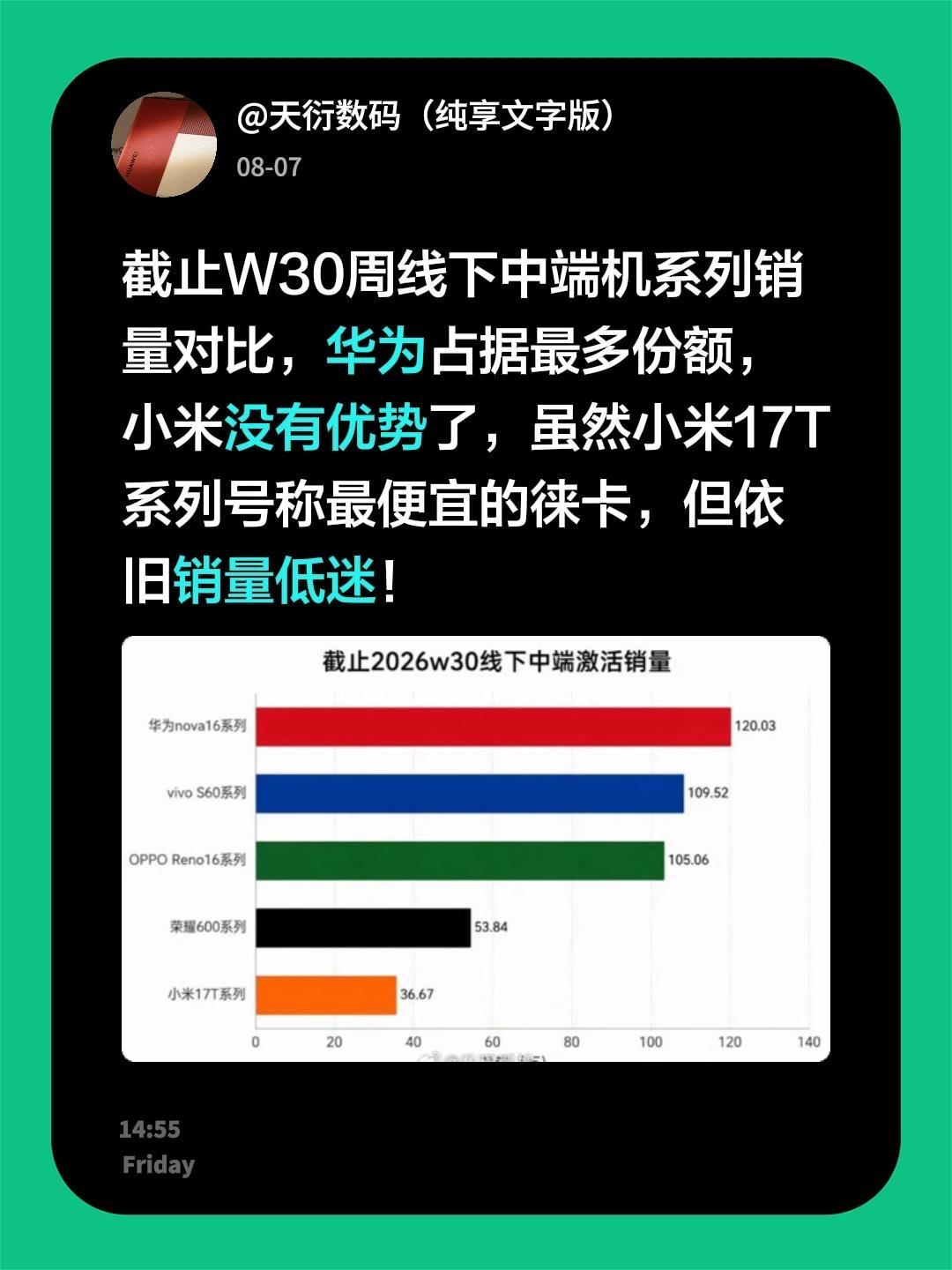 截止W30周线下中端机系列销量对比，华为占据最多份额，小米没有优势了，虽然小米1