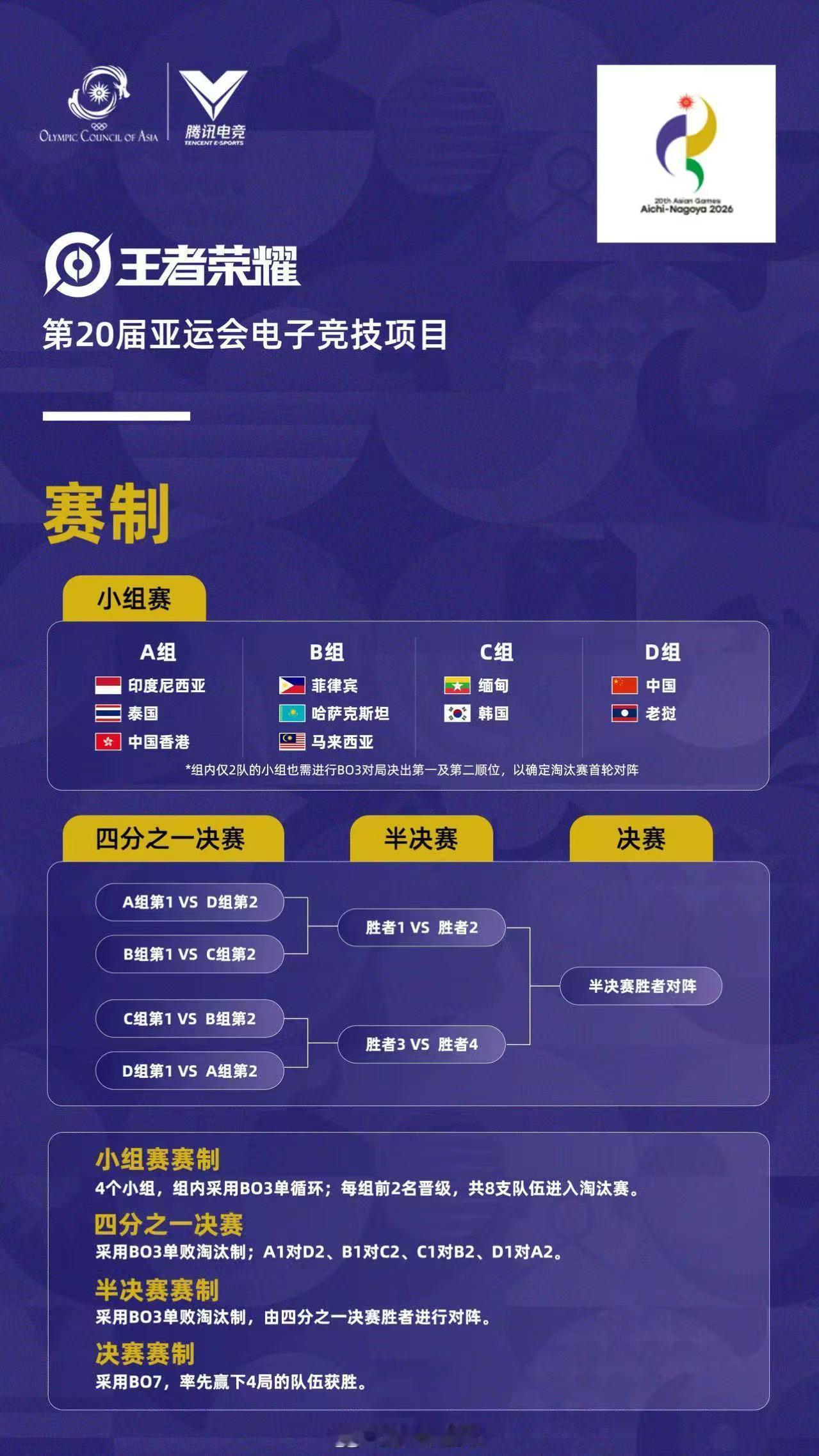 亚运王者项目赛程公布亚运王者荣耀项目抽签结果D组看点拉满，中韩碰面，每一场都不容