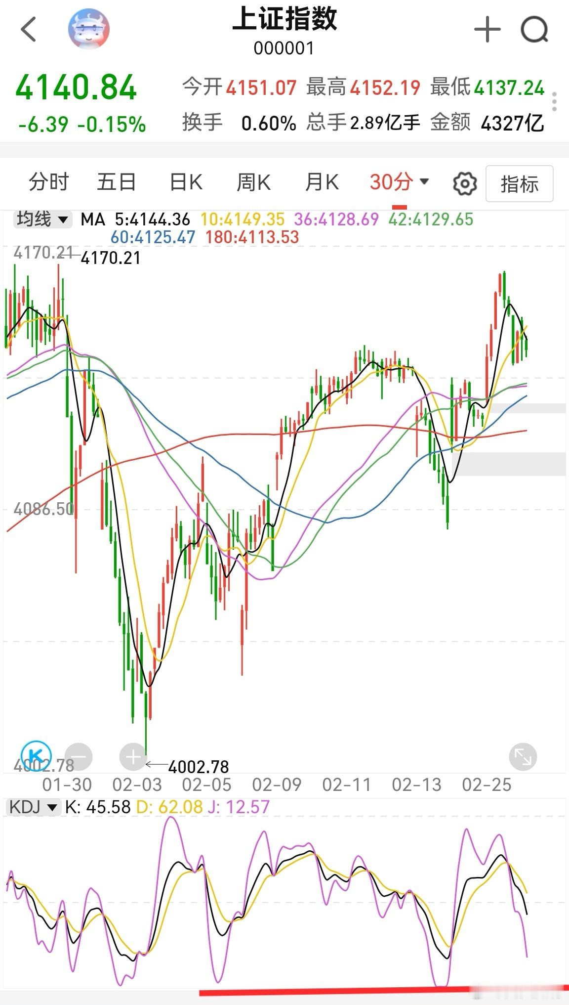 上证指数半小时kdj快速回落，很快到低位。指数在4140附近徘徊，今天能高抛的就