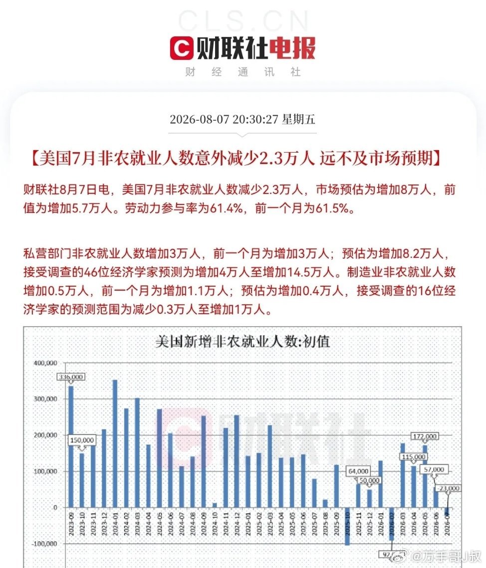 老美为了降息真的是不择手段了，非农数据反复改来改去，说到底这就是为特朗普量中期选