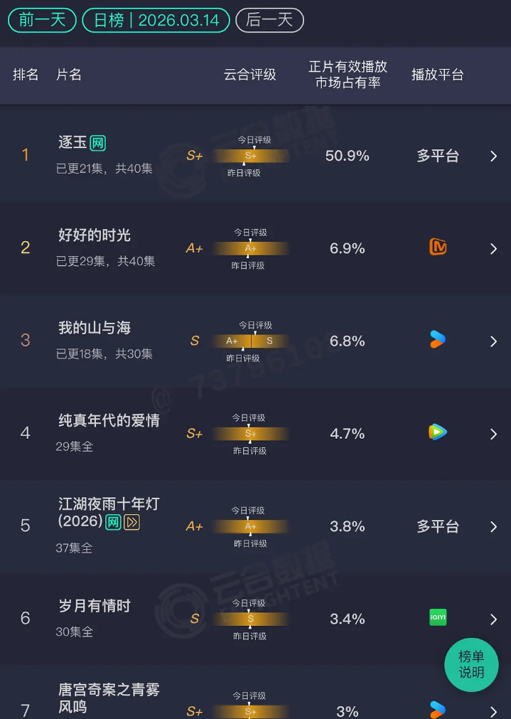 3.14 云合逐玉：50.9% （云合官博：《逐玉》单日有效播放破亿，为2026
