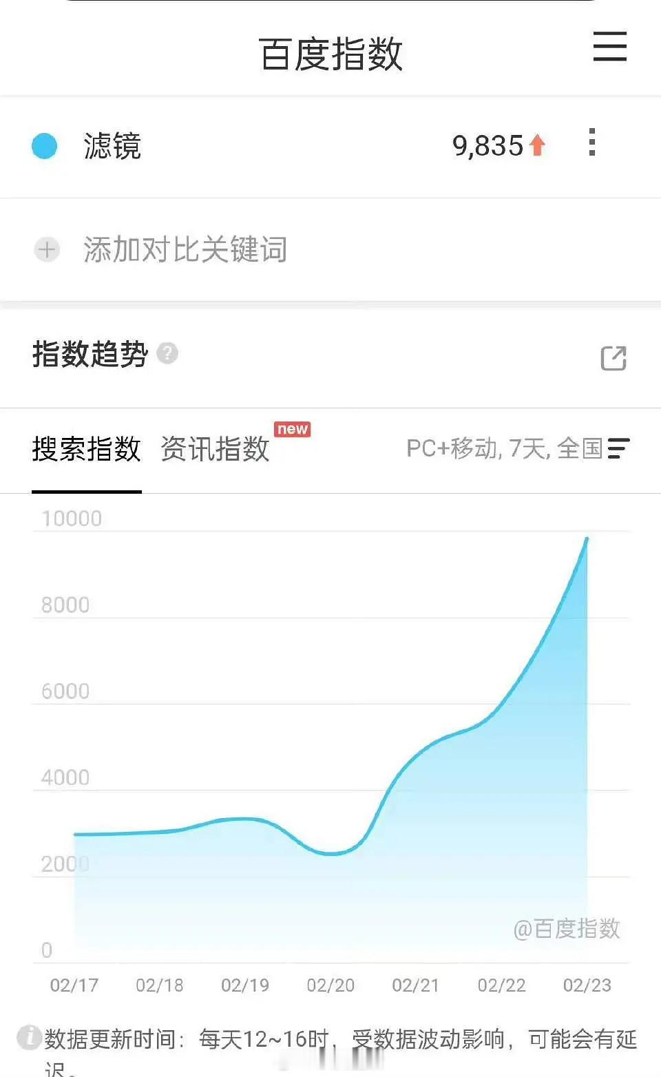 滤镜开播  滤镜开播前百指接近破万，微指日环比上升31.41%，非ip原创剧本，