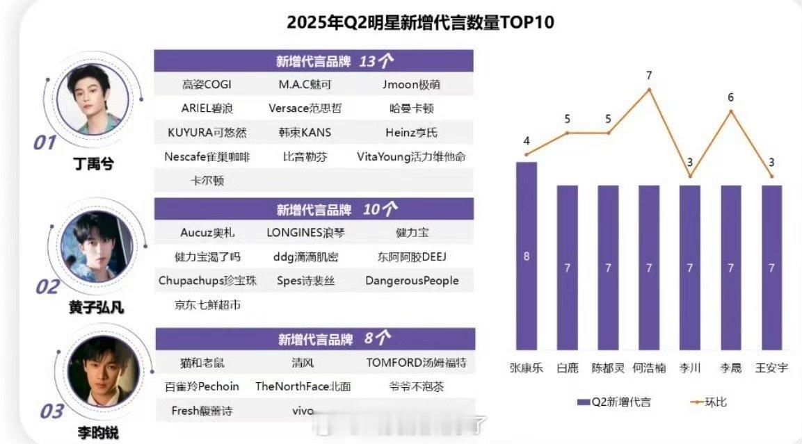 2025Q2🫘明星影响力榜/明星新增代言数量top10盘点来了，符合大家体感吗
