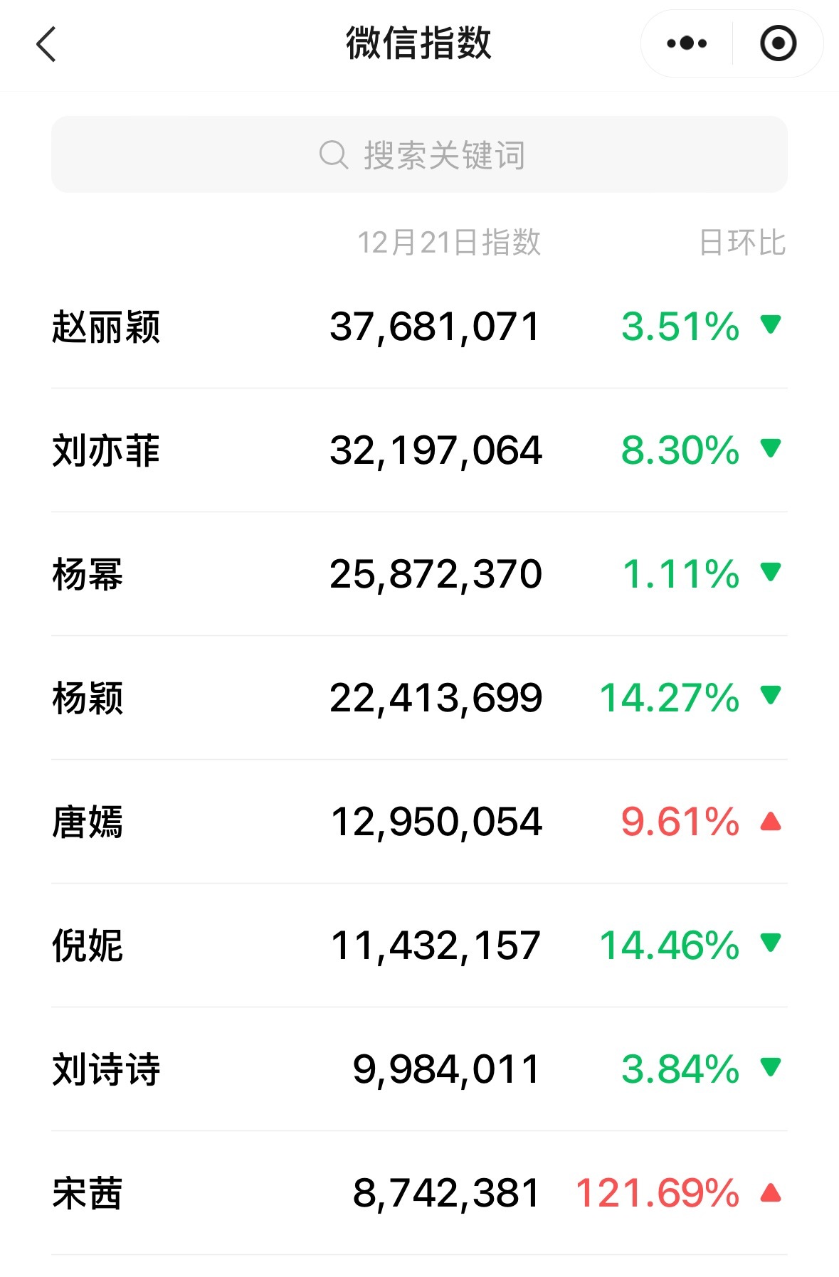 85花昨日微指数据，赵丽颖在没有任何营业的情况下热度值top1，姐真火，期待《小