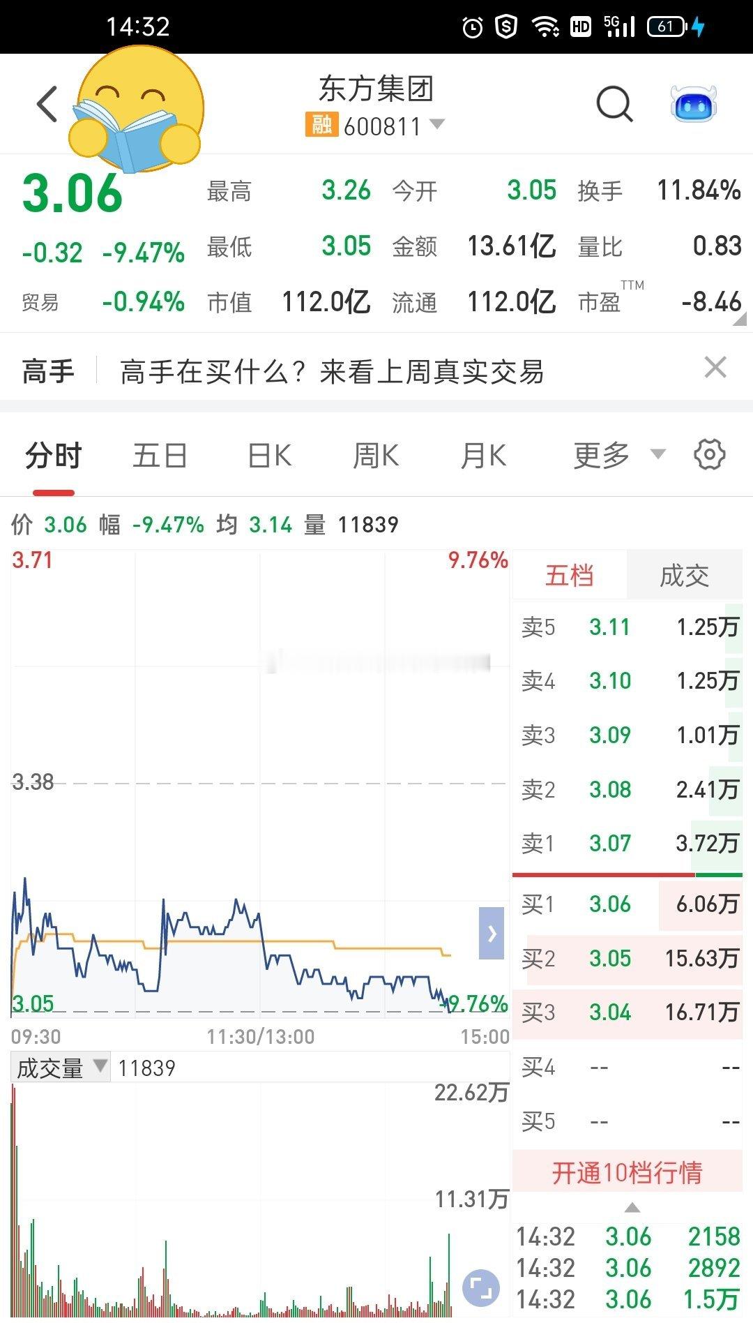 #A股# 600811 东方集团会不会收盘直接拉高[偷笑][偷笑][偷笑]目前很