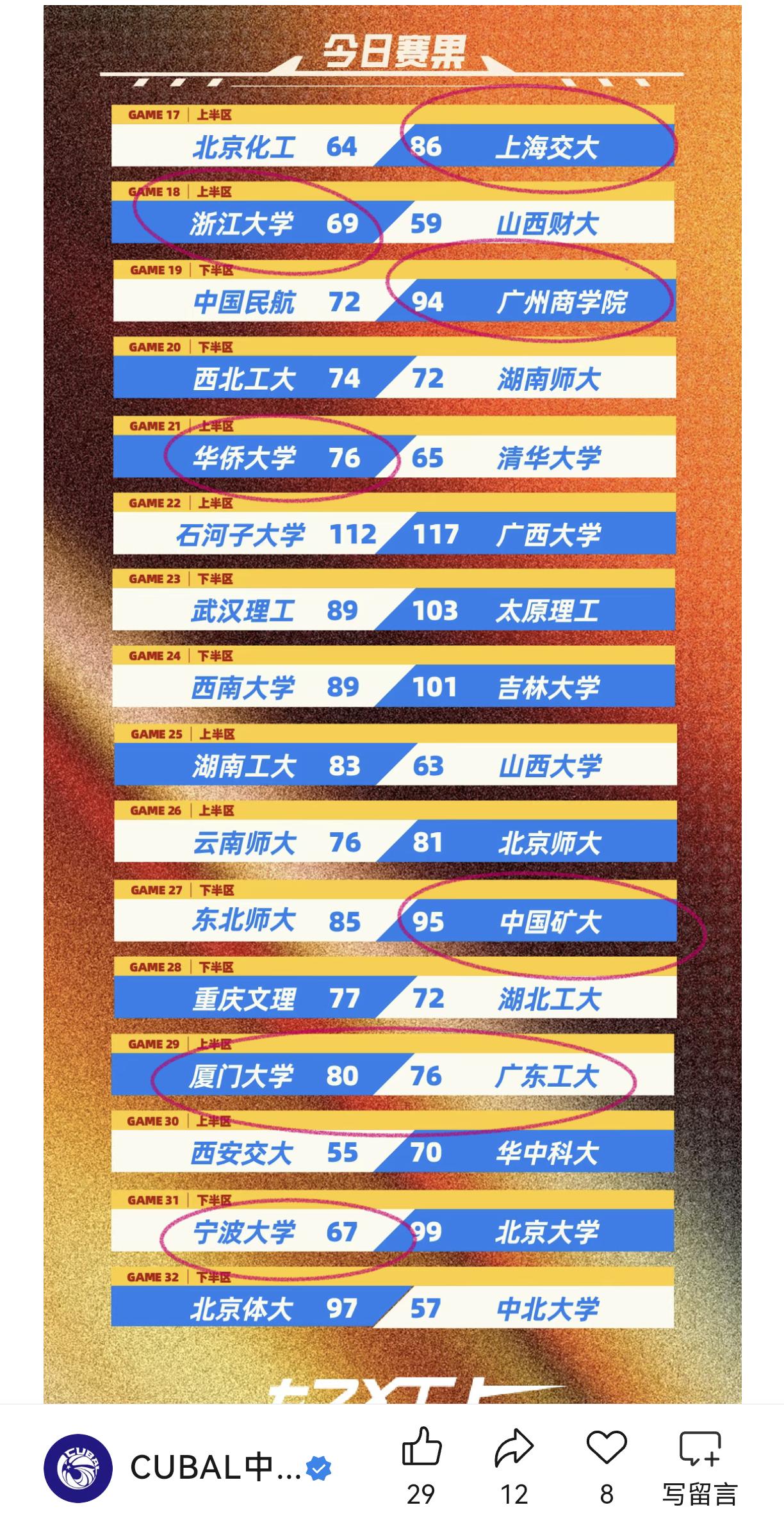 大学生篮球联赛32强第二轮，东南赛区依旧很强，除了宁波大学67:99憾负北京大学