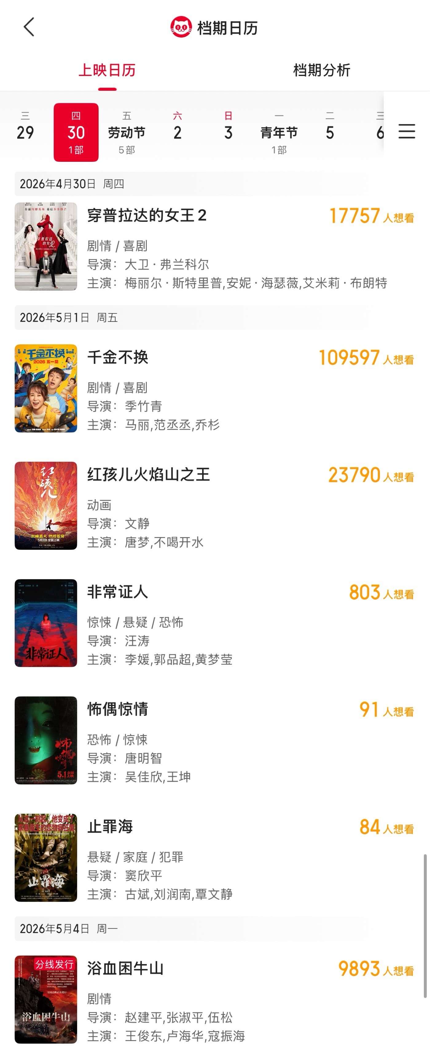 已有7部影片定档五一档 据猫眼专业版显示，电影《穿普拉达的女王2》官宣定档4月3