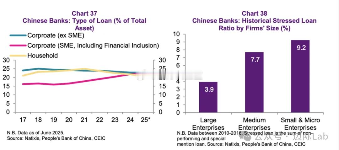 在政策引导下，中国的银行信贷结构一直持续向小微企业倾斜，小微企业贷款占总资产的比