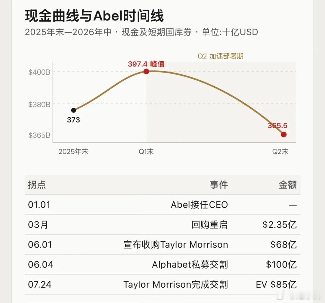 3974亿现金水库,开闸买了摘自口罩哥本哥 口罩哥研报60秒伯克希尔Q2:14个