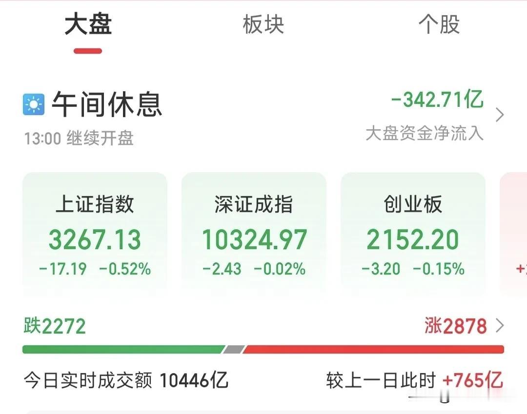 A股午评:三大指数小幅回调，下午有机会翻红

今天上午A股整体表现是，创业板强于