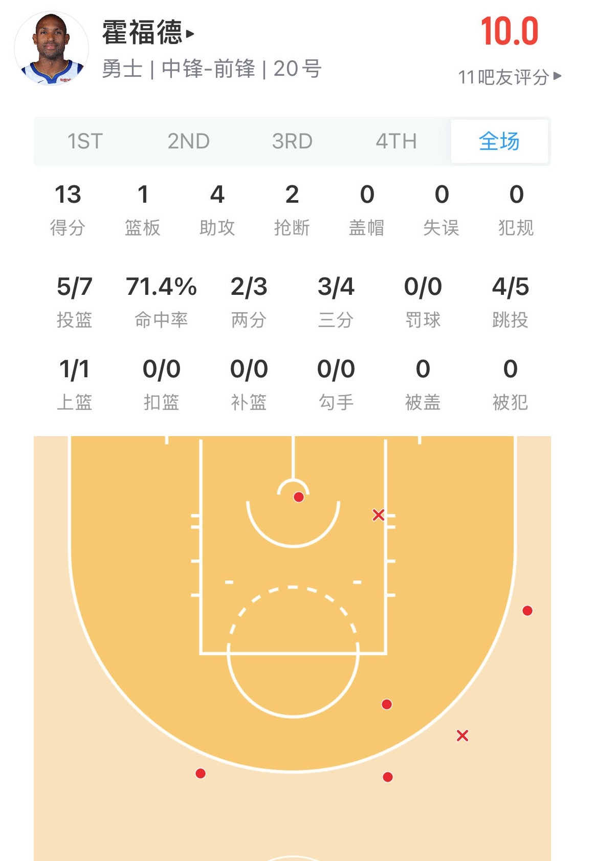 穆迪 霍福德把掘金刚起的势头压下去了 👍 掘金vs勇士