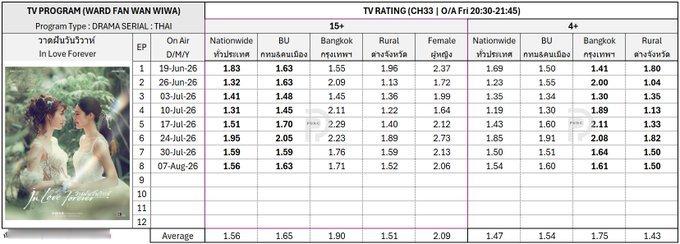 绘梦婚礼EP8收视率出炉‼️· NW（全国） 1.56· BU（外府） 1.63