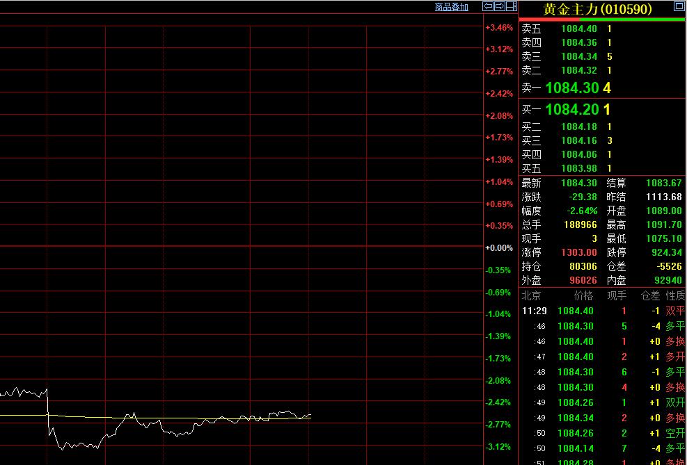 随着半夜外盘的继续回落，
日内恢复交易以后，
国内黄金期货，
小幅跳水，最低跌至