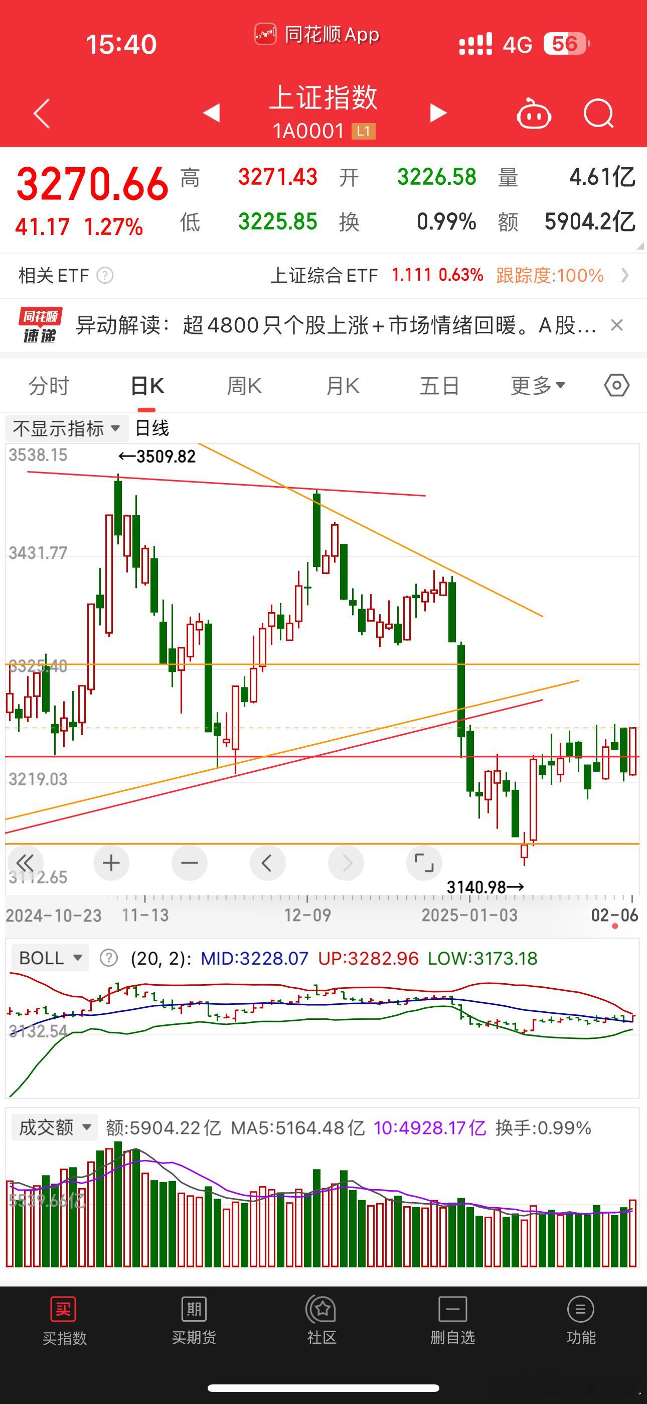 一根阳包阴。看涨还是区间内的震荡。同时光头阳看调整。明天加更好 