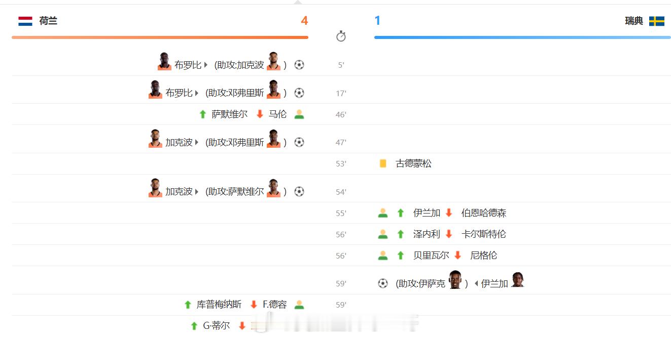 54分钟荷兰4比0瑞典，这是往死踹啊！59分钟荷兰4比1瑞典，这是反击了？ 