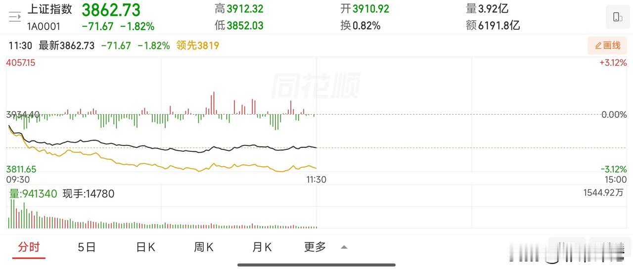 亚太股市集体下跌，核心是三重大外围利空。中东冲突推高油价，通胀担忧再起；美债收益