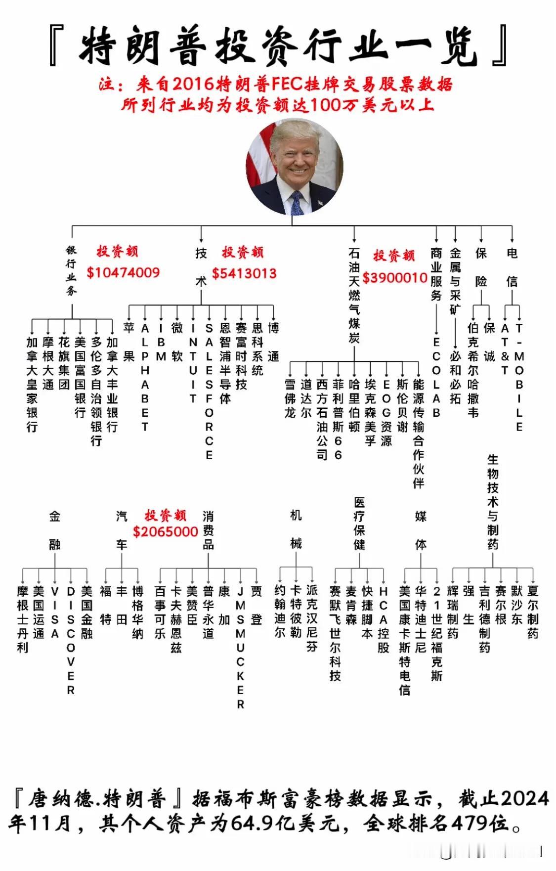 美国总统特朗普投资行业一览