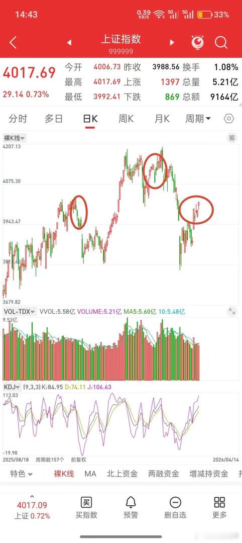 A股，4000点上方，任何反弹都是主力诱多的手段！下午回落一下，又创了新高，符合