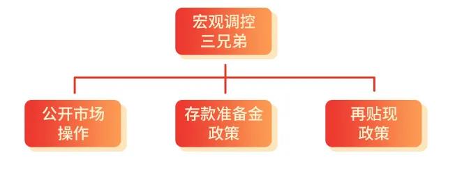#基金投顾# 【星陪伴】“宏观调控三兄弟”，是如何影响债券市场的？（一）

9月