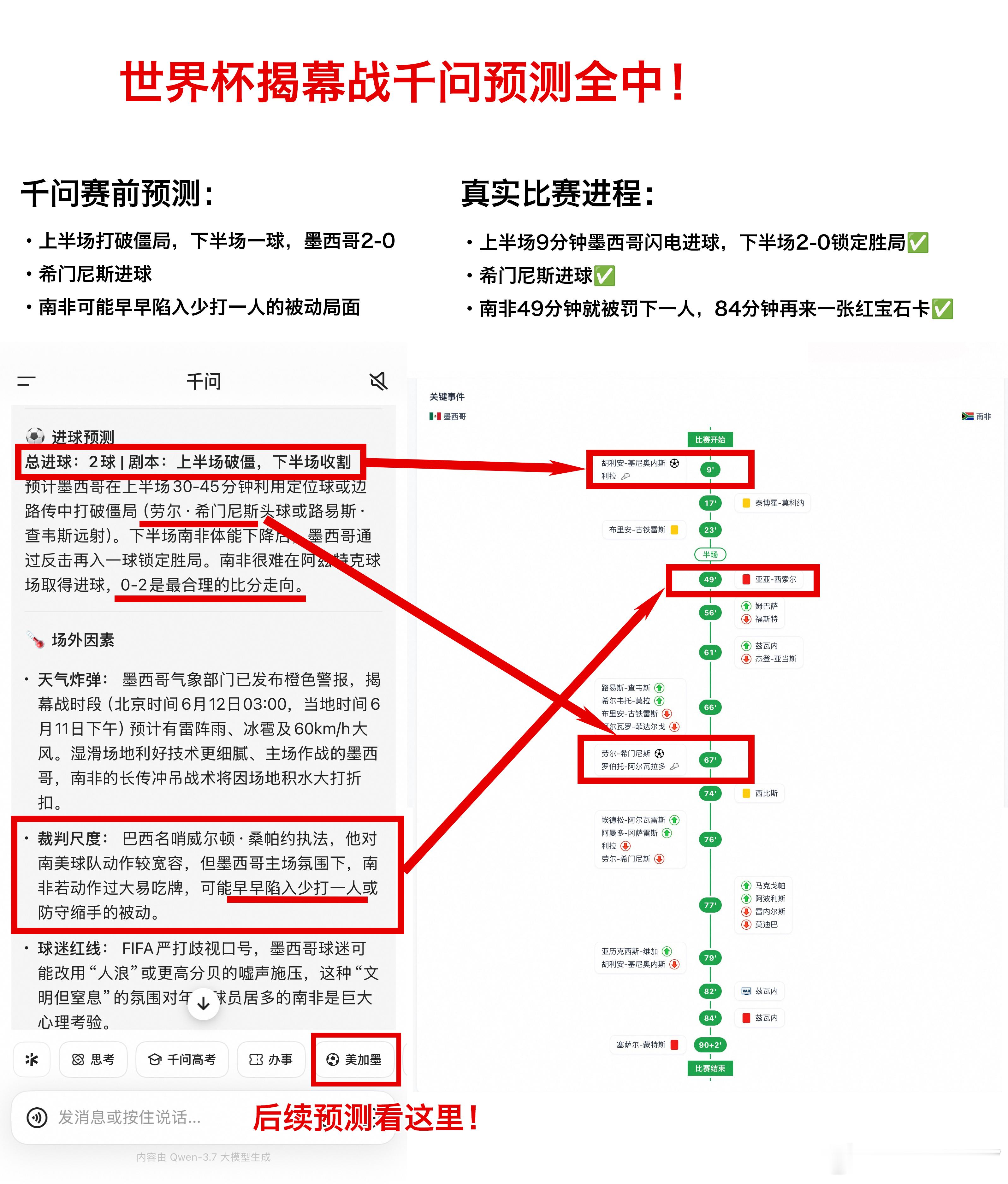 千问预测比分红牌竟然全中 2026美加墨世界杯刚开赛，韩国VS捷克赛前，我看很多
