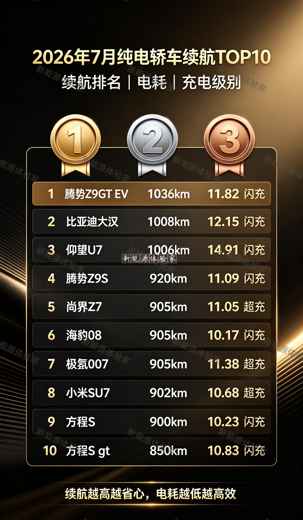 2026年7月纯电轿车续航TOP10榜单出炉！
✅续航冠军腾势Z9GT EV，续