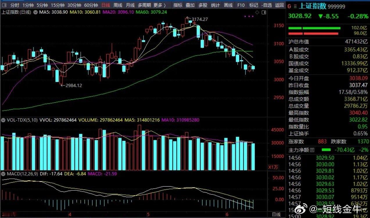 周四收盘，三大指数下跌，上证收 3028，最低 3022，上引 12 点，下引 