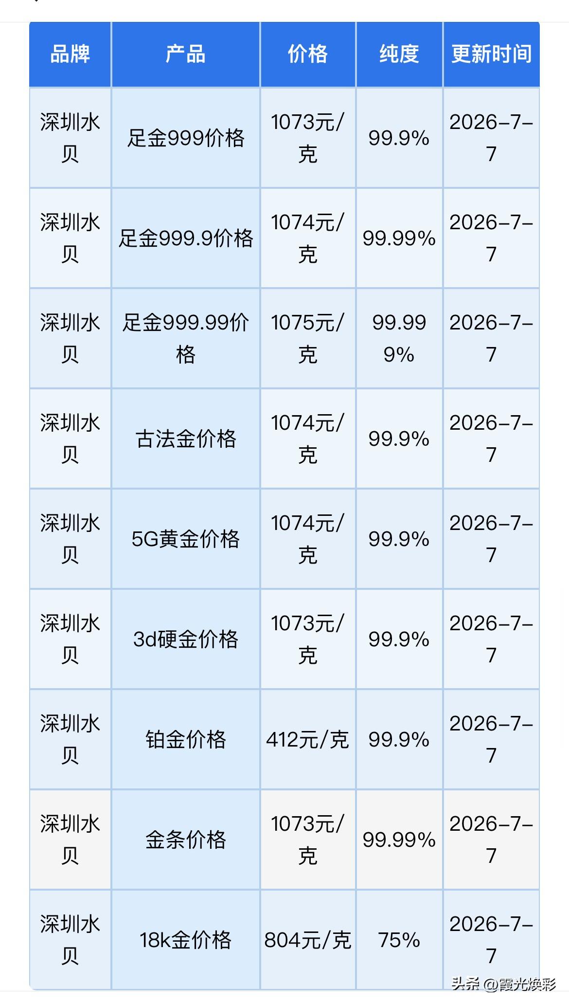 水贝黄金报价下跌！后期行情走势分析！黄金、铂金、白银回收报价！

2026年7月