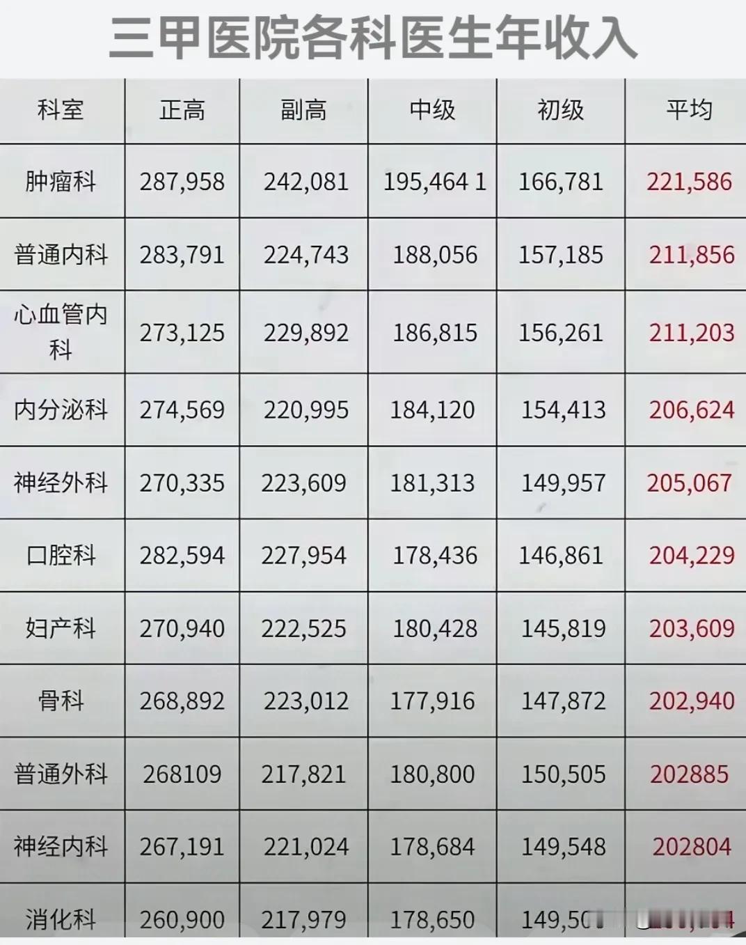 医生虽然辛苦点，但收入还是很可观的，学子们考个医学类院校也不错哦。