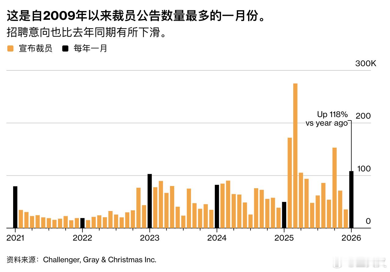 最新数据显示，美国1月底一周的初请失业金人数上升到23.1万人，明显高于市场预期