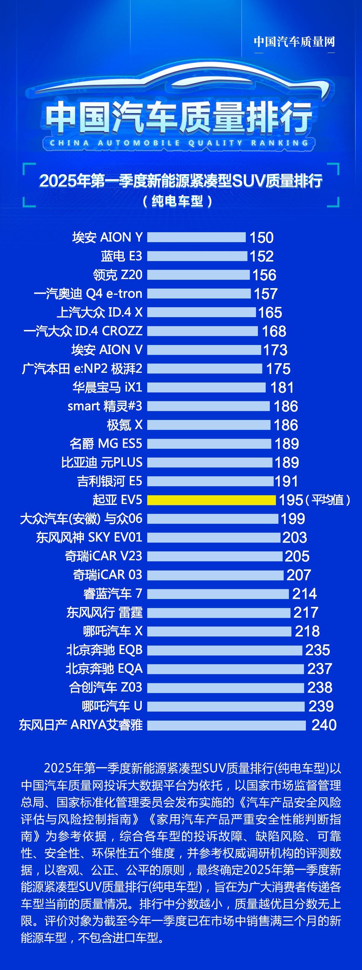 中国汽车质量网发布2025年第一季度中国汽车质量排行，继连续三年霸榜中国汽车质量
