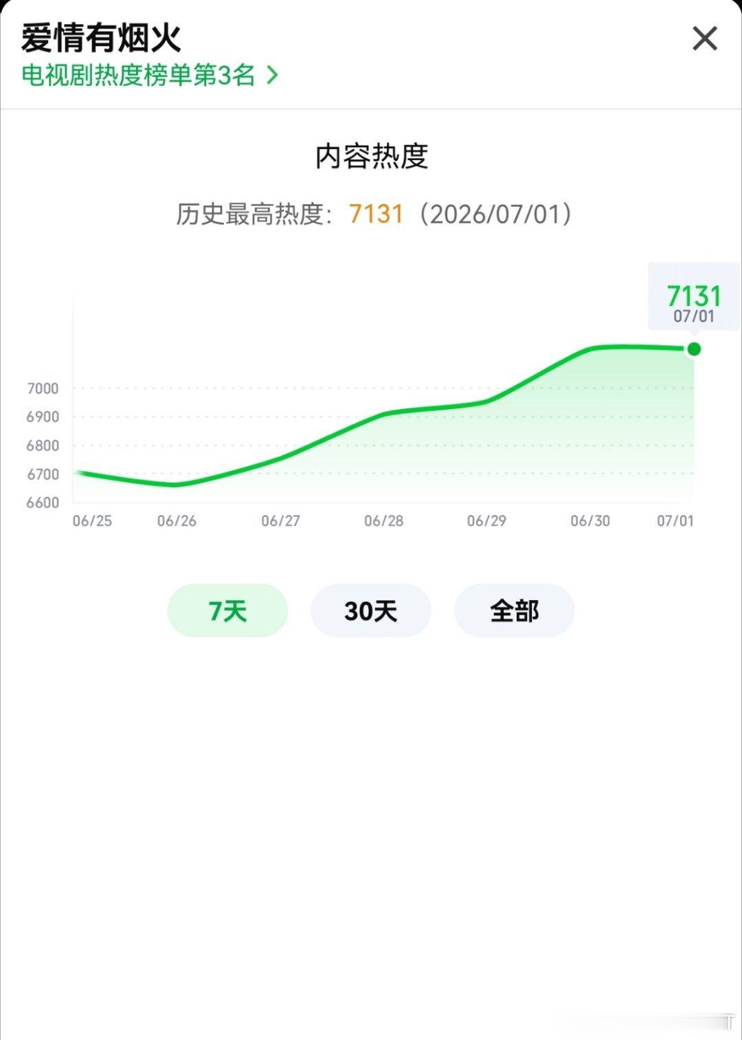 7131！🥝新高了啊啊啊好棒啊啊啊！都来挂都来挂不要停！檀健次李亦非