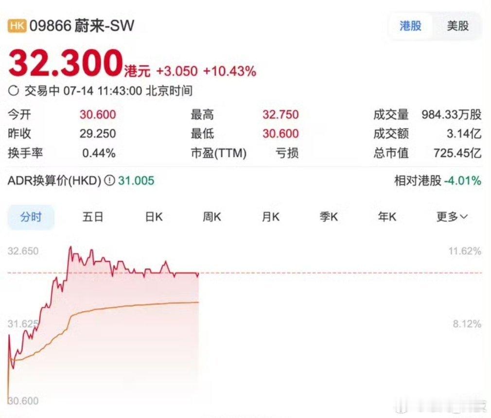 蔚来大涨10%蔚来思路清晰明确，已价格直接冲击家庭SUV市场，后续一切顺利应该会