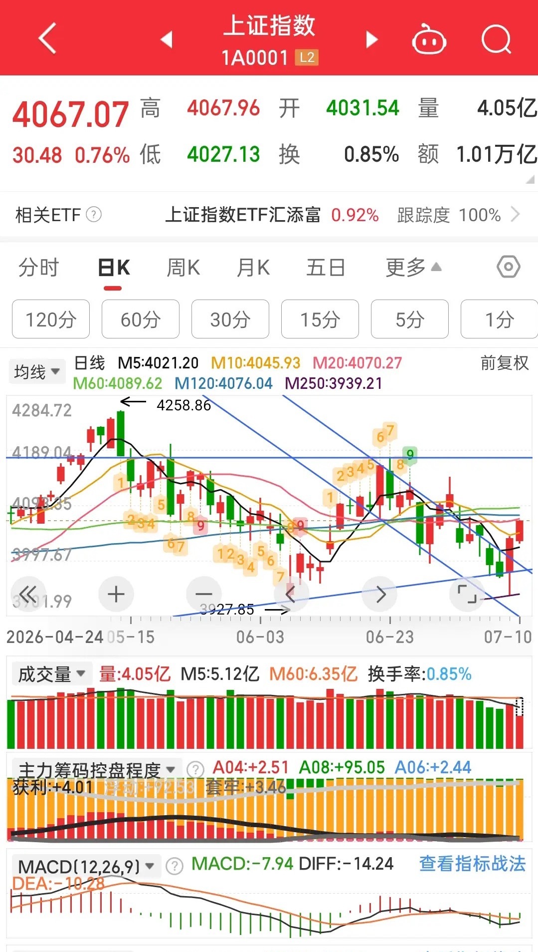 终于看到了全面开花，4000多家上涨。以IT服务、文化传媒资金流入居前，但这两个