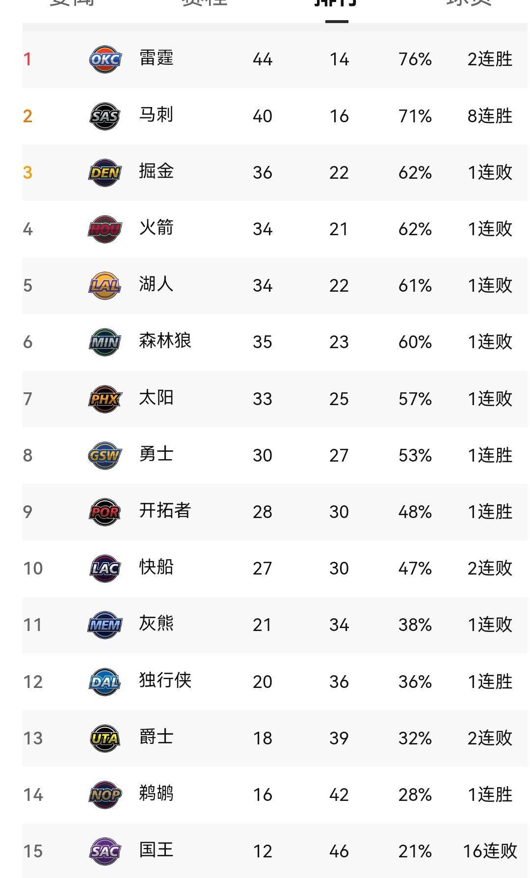 残阵勇士胜掘金，火箭被尼克斯逆转憾负，NBA新一轮之后看西部排名

新一轮NBA