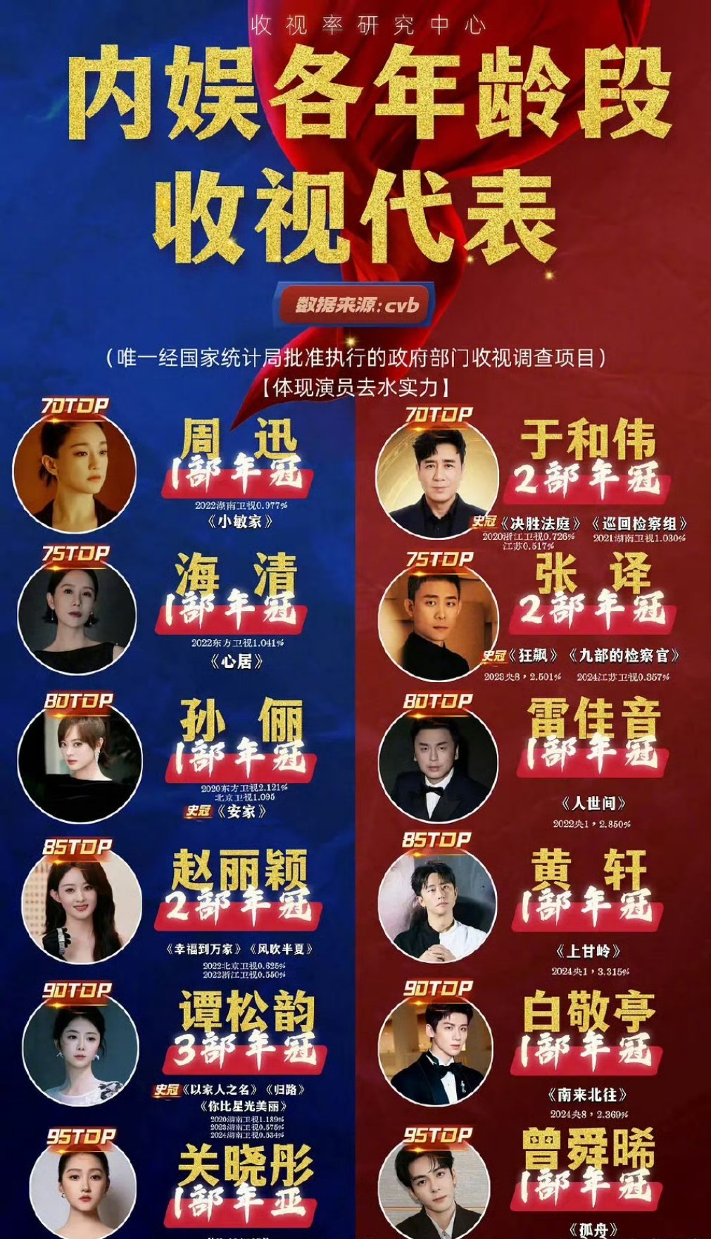 我用0s猜到这个表是谁做的，你也来挑战一下吧 内娱收视代表 ​​​