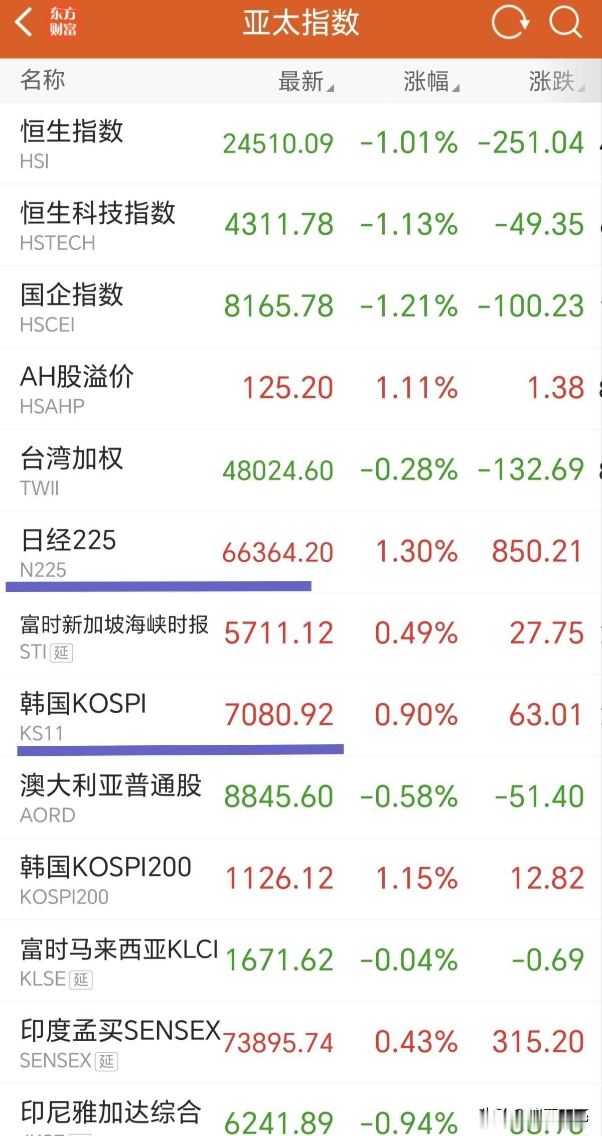 走势很奇怪，细品一下全球主要资本市场的走势

同样的消息面，韩国股市昨天收涨0.