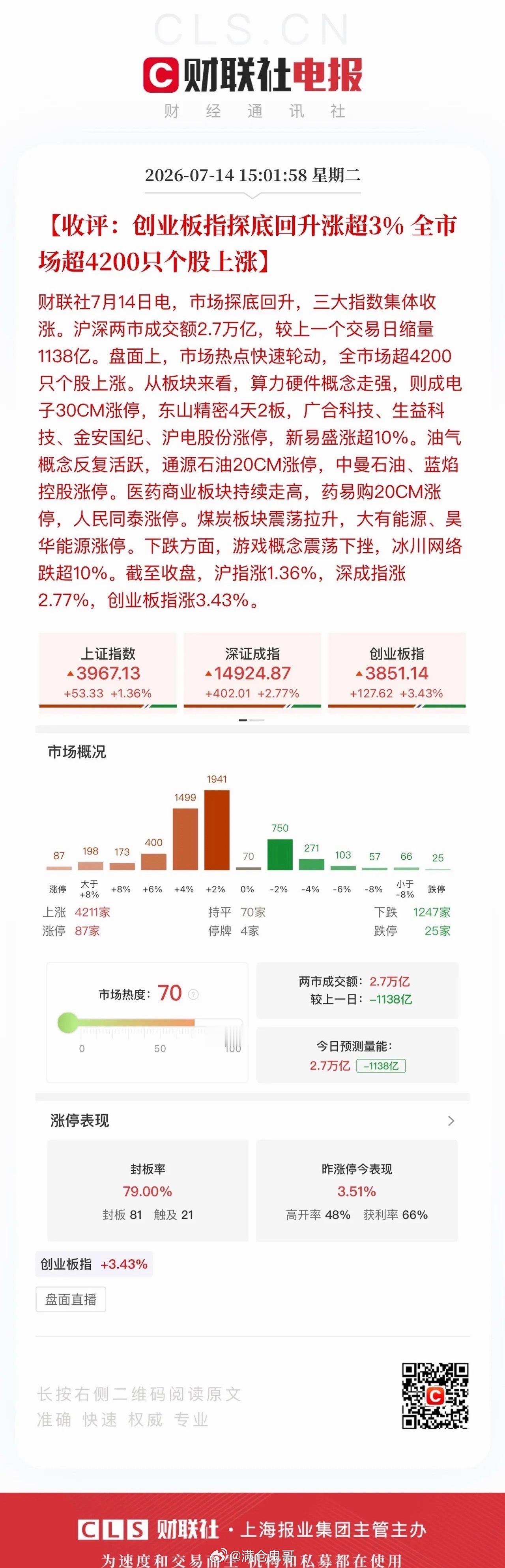 收评，震荡筑顶行情迎来一波修复反弹！午后科技全线发力拉升，此前独扛板块大旗的光模