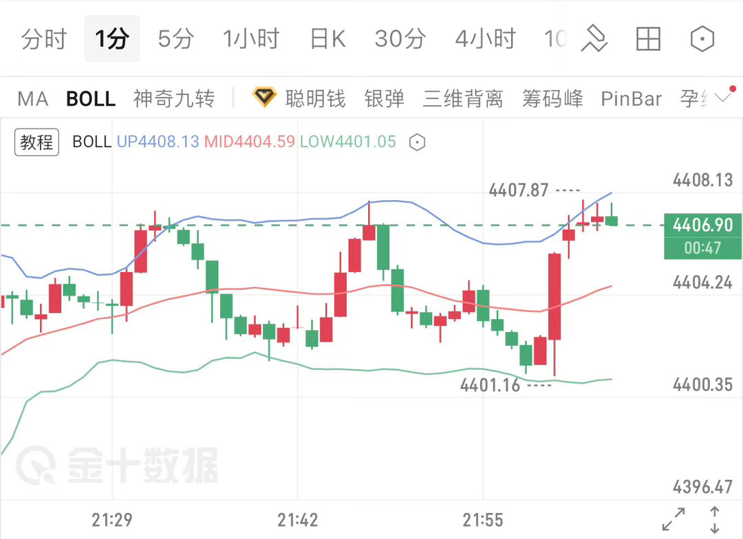 这行情一点流动性都没有、早点休息吧没啥看点、晚上关注4380附近、大概率承压下行