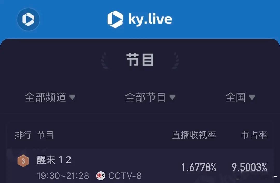 欧豪古力娜扎《醒来》首日收视表现 ​​​