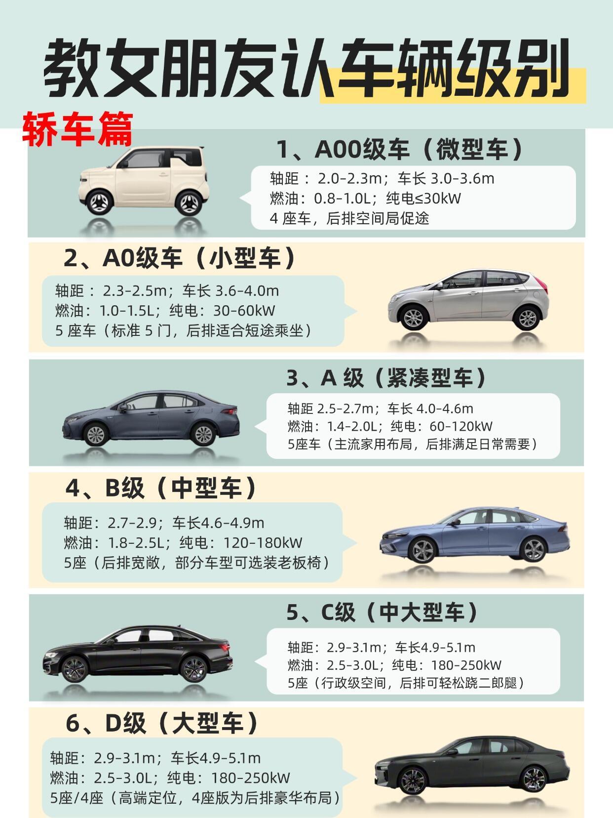 三图认全汽车车辆级别。A0级车灵活方便省能源，好好规划车内空间也够也七万元买qq