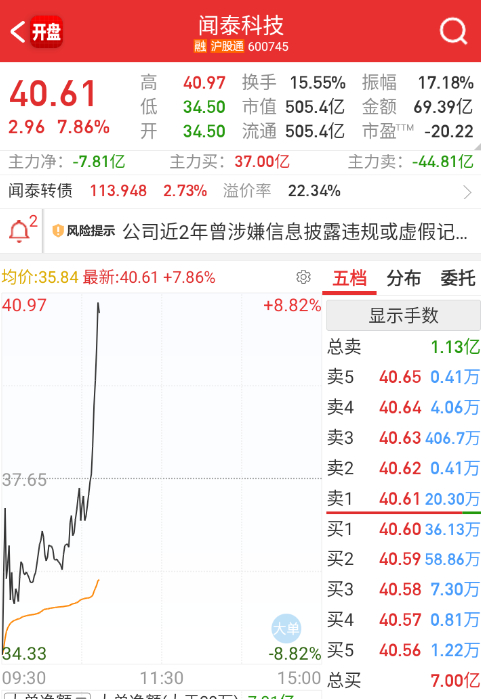 $闻泰科技 sh600745$ 修过了点。 ​​​