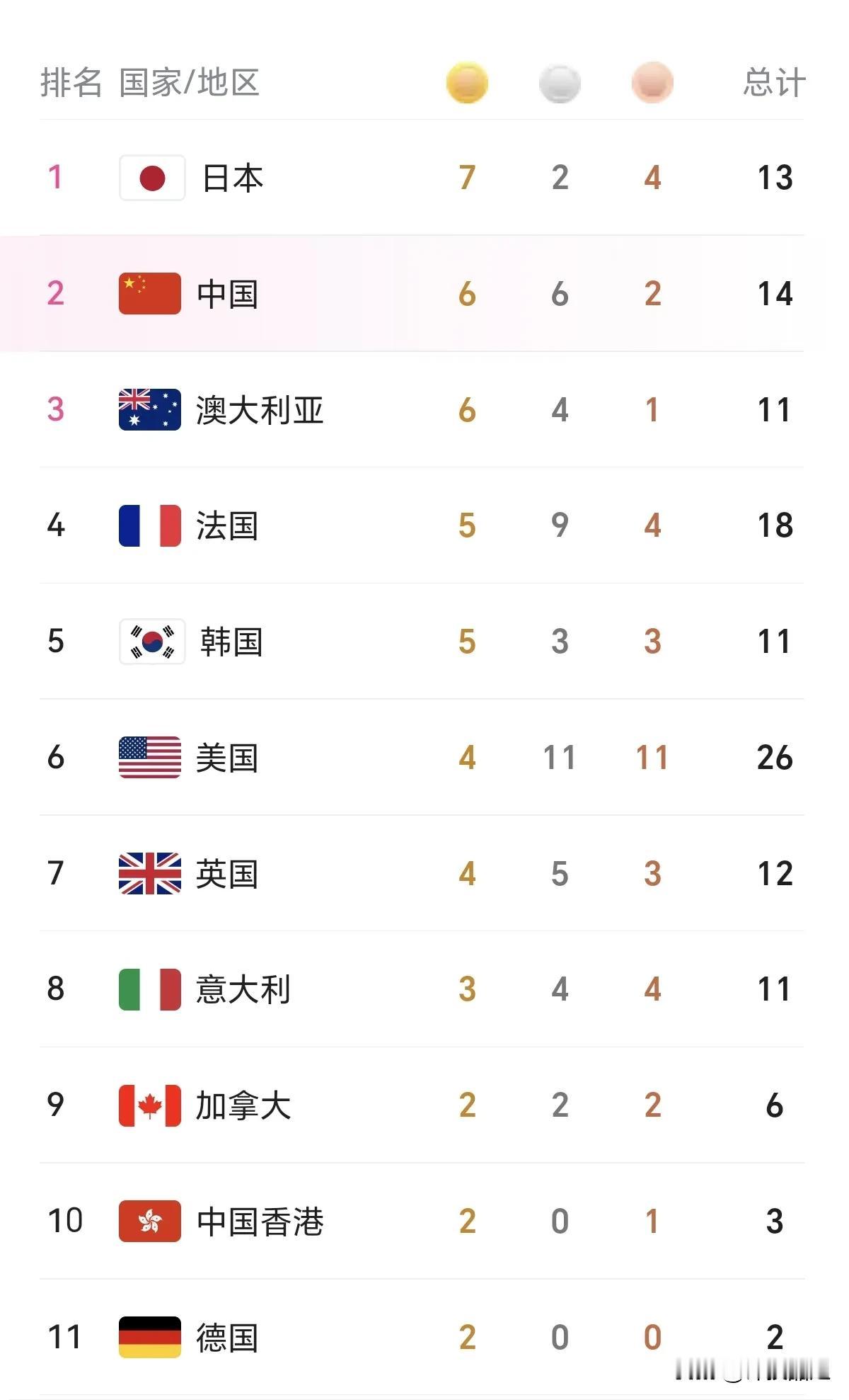 最新金牌榜！
1.日本：7金2银4铜，奖牌总数13
2.中国：6金6银2铜，奖牌