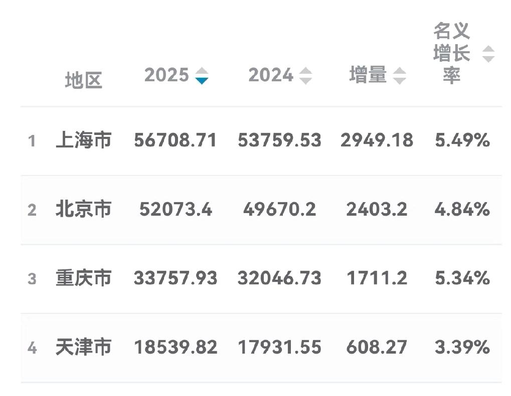 2025年四大直辖市GDP数据出炉，上海领跑，重庆增速亮眼！

上海（5.67万