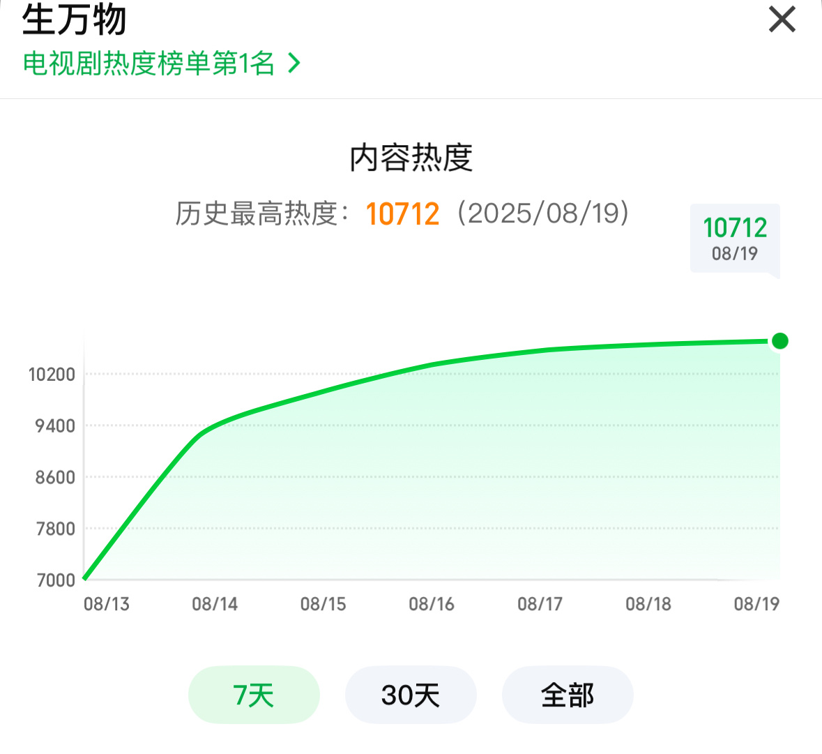 杨幂宁绣绣 生万物热度啊啊啊10712了！都送完送完！发弹幕！！ ​​​