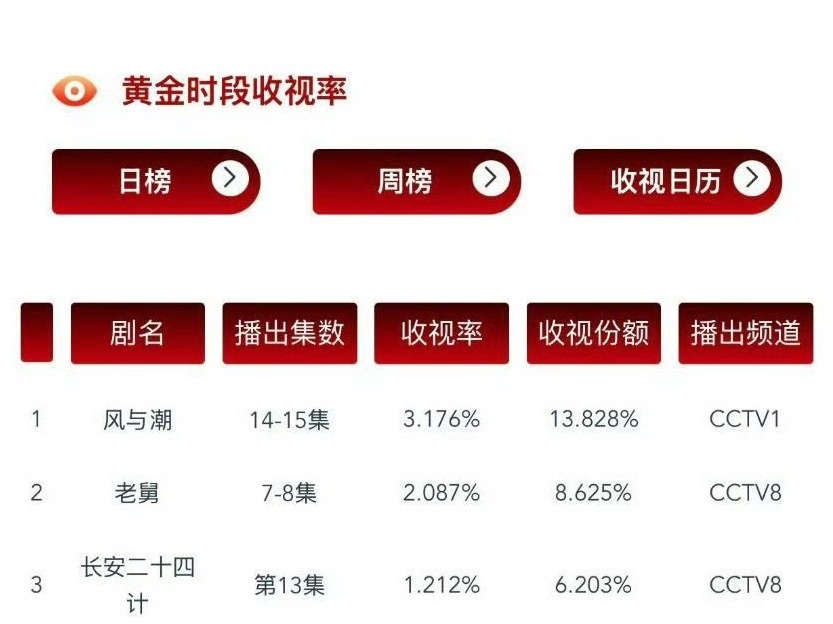 任嘉伦主演的风与潮cvb又创新高连续破3